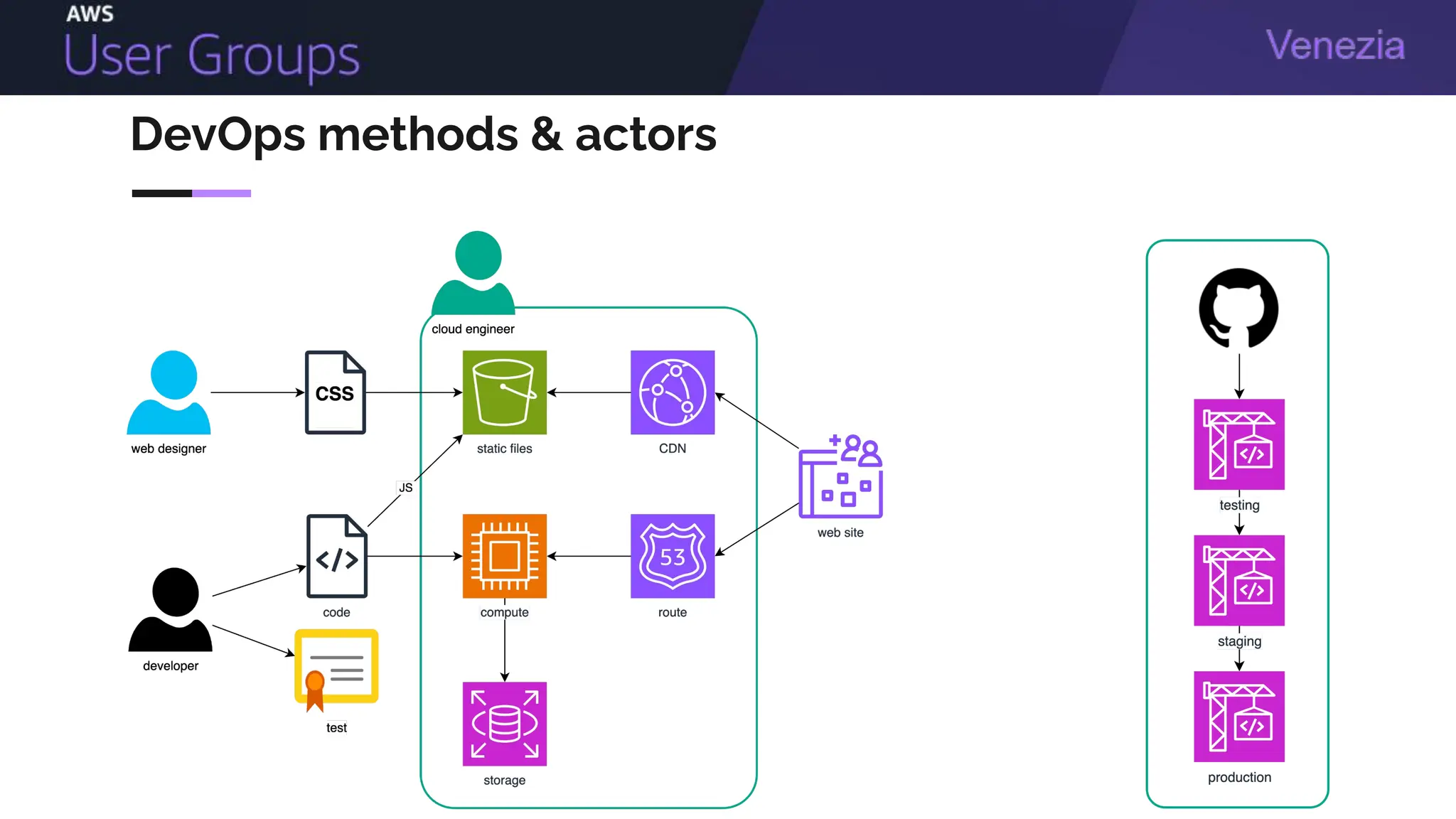 DevOps methods & actors
 