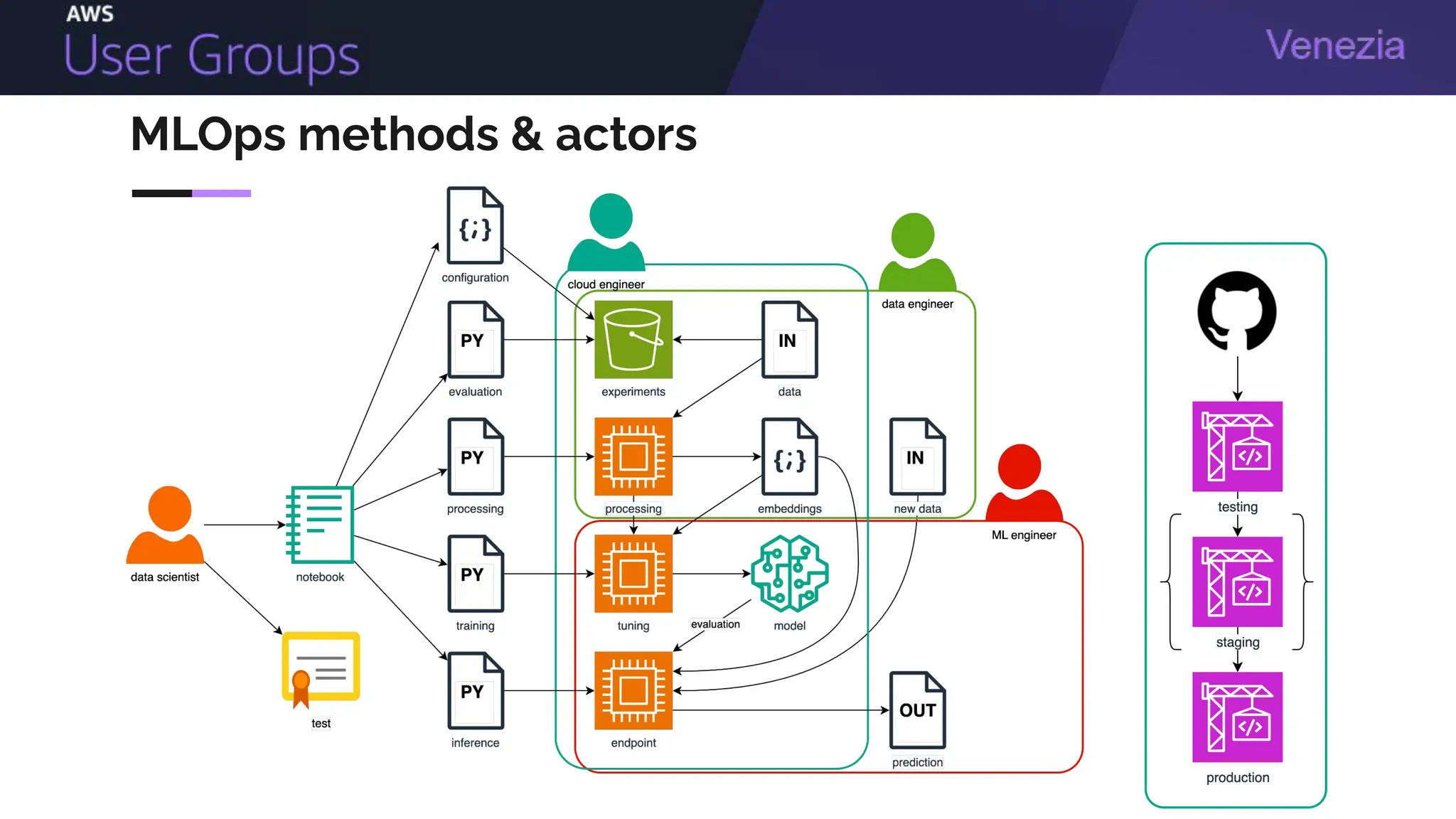MLOps methods & actors
 