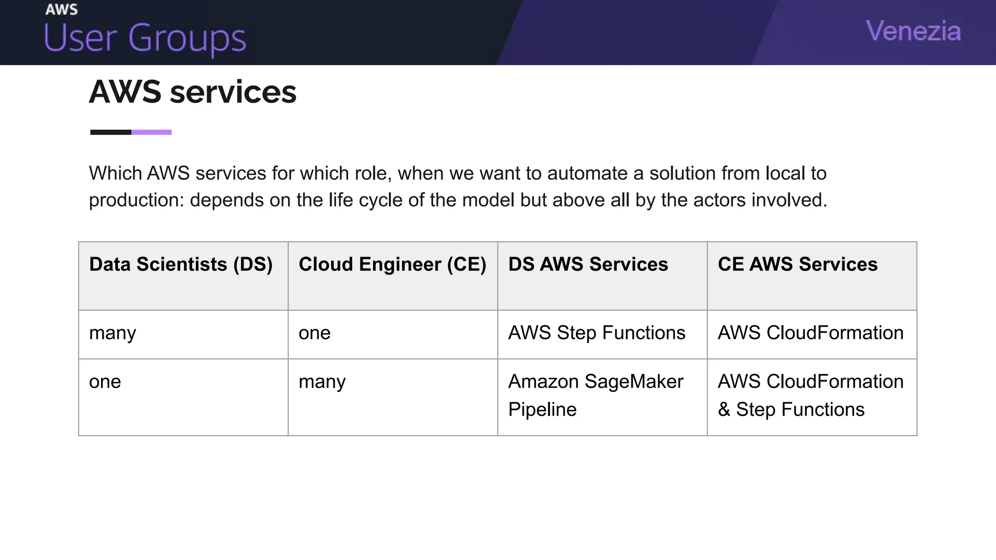 AWS services
Data Scientists (DS) Cloud Engineer (CE) DS AWS Services CE AWS Services
many one AWS Step Functions AWS CloudFormation
one many Amazon SageMaker
Pipeline
AWS CloudFormation
& Step Functions
Which AWS services for which role, when we want to automate a solution from local to
production: depends on the life cycle of the model but above all by the actors involved.
 