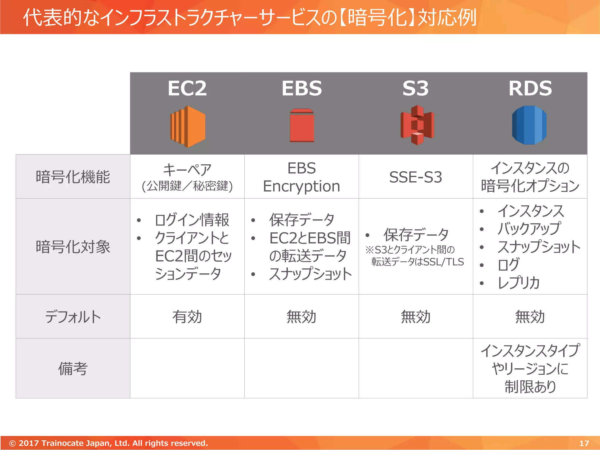 代表的なインフラストラクチャーサービスの【暗号化】対応例
17© 2017 Trainocate Japan, Ltd. All rights reserved.
EC2 EBS S3 RDS
暗号化機能 キーペア
(公開鍵／秘密鍵)
EBS
Encryption
SSE-S3
インスタンスの
暗号化オプション
暗号化対象
• ログイン情報
• クライアントと
EC2間のセッ
ションデータ
• 保存データ
• EC2とEBS間
の転送データ
• スナップショット
• 保存データ
※S3とクライアント間の
転送データはSSL/TLS
• インスタンス
• バックアップ
• スナップショット
• ログ
• レプリカ
デフォルト 有効 無効 無効 無効
備考
インスタンスタイプ
やリージョンに
制限あり
 