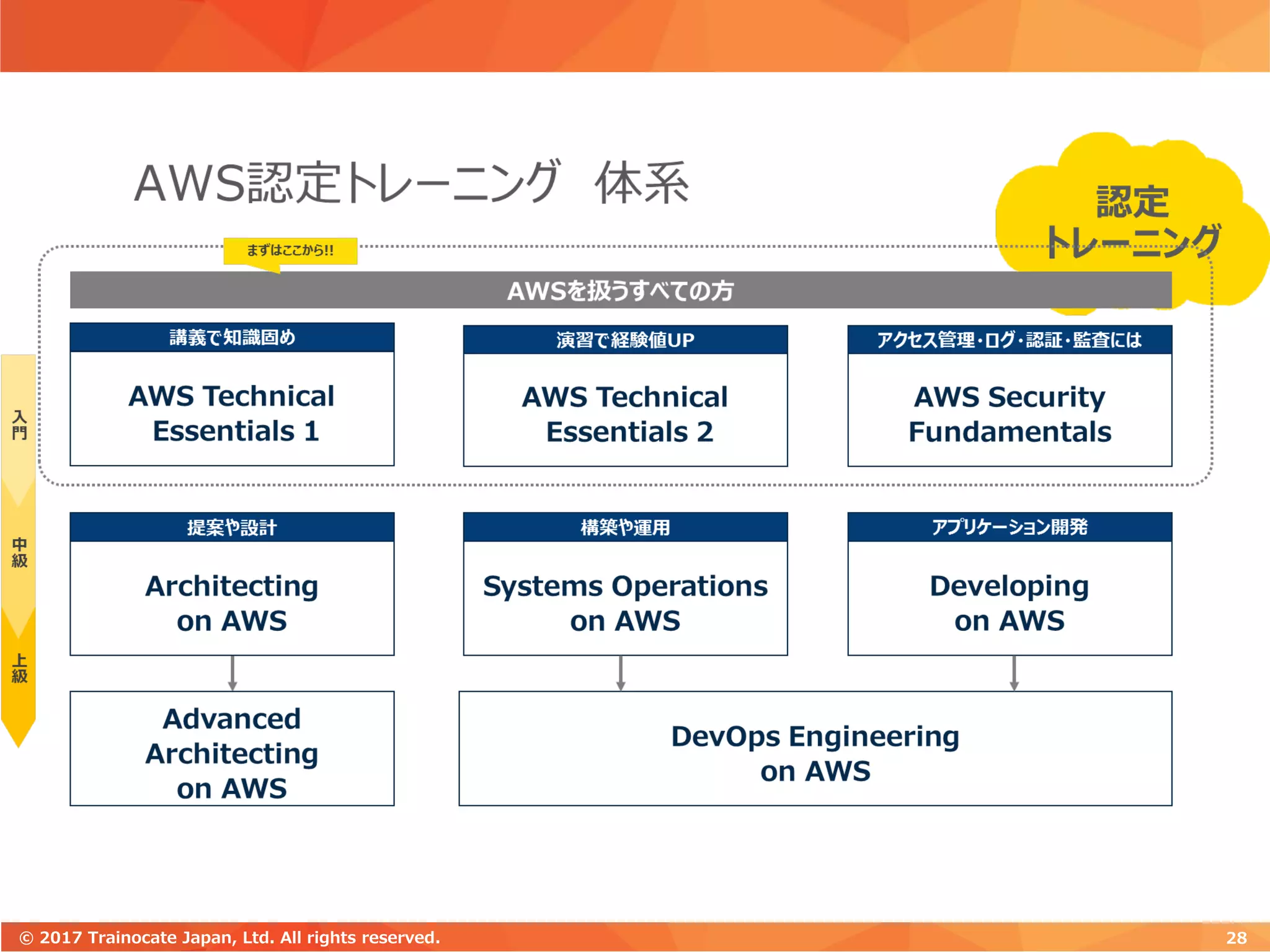 28© 2017 Trainocate Japan, Ltd. All rights reserved.
 