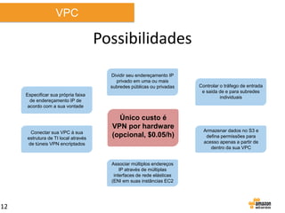 VPC

Possibilidades
Dividir seu endereçamento IP
privado em uma ou mais
subredes públicas ou privadas
Especificar sua própria faixa
de endereçamento IP de
acordo com a sua vontade

Conectar sua VPC à sua
estrutura de TI local através
de túneis VPN encriptados

Único custo é
VPN por hardware
(opcional, $0.05/h)

Associar múltiplos endereços
IP através de múltiplas
interfaces de rede elásticas
(ENI em suas instâncias EC2

12

Controlar o tráfego de entrada
e saida de e para subredes
individuais

Armazenar dados no S3 e
defina permissões para
acesso apenas a partir de
dentro da sua VPC

 