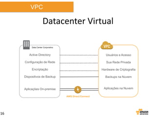 VPC

Datacenter Virtual
Data Center Corporativo

Active Directory

Usuários e Acesso

Configuração de Rede

Sua Rede Privada

Encriptação

Hardware de Criptografia

Dispositivos de Backup

Backups na Nuvem

Aplicações On-premise

Aplicações na Nuvem
AWS Direct Connect

16

 