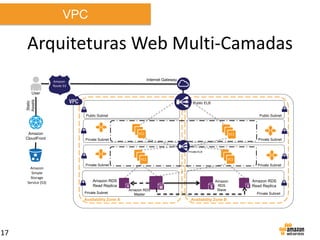 VPC

Arquiteturas Web Multi-Camadas
Internet Gateway

Amazon
Route 53

Static
Assets

User
Public ELB

Public Subnet

Public Subnet

Amazon
CloudFront

EC2

EC2
Private Subnet

Private Subnet

Private ELB

EC2

EC2

Amazon
Simple
Storage
Service (S3)

Private Subnet

Amazon RDS
Read Replica
Private Subnet

Availability Zone A

17

Private Subnet

Amazon RDS
Master

Amazon
RDS
Slave

Amazon RDS
Read Replica
Private Subnet

Availability Zone B

 