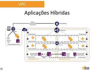 VPC

Aplicações Híbridas
Private
or Internet

VPN Gateway

Private ELB

CGW
Private Subnet

Private Subnet

EC2

Internal
User

EC2
Private Subnet

Private Subnet

Corporate Data Center

Private ELB

EC2

EC2
Private Subnet

Private Subnet

Amazon RDS
Read Replica
Private Subnet

Availability Zone A

18

Amazon RDS
Master

Amazon
RDS
Slave

Amazon RDS
Read Replica
Private Subnet

Availability Zone B

 
