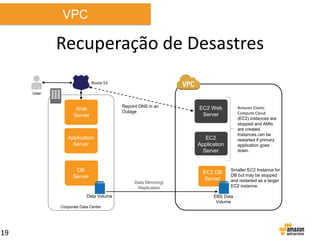 VPC

Recuperação de Desastres
Route 53
User

Web
Server

Repoint DNS in an
Outage

Application
Server

EC2
Application
Server

DB
Server
Data Mirroring/
Replication
Data Volume
Corporate Data Center

19

Amazon Elastic
Compute Cloud
(EC2) instances are
stopped and AMIs
are created.
Instances can be
restarted if primary
application goes
down.

EC2 Web
Server

EC2 DB
Server

Smaller EC2 Instance for
DB but may be stopped
and restarted as a larger
EC2 instance.

EBS Data
Volume

 