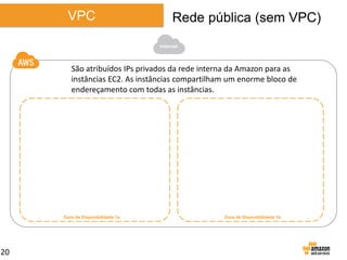 VPC

Rede pública (sem VPC)
Internet

São atribuídos IPs privados da rede interna da Amazon para as
instâncias EC2. As instâncias compartilham um enorme bloco de
endereçamento com todas as instâncias.

Zona de Disponibilidade 1a

20

Zona de Disponibilidade 1b

 
