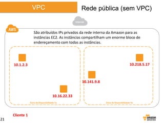 VPC

Rede pública (sem VPC)
Internet

São atribuídos IPs privados da rede interna da Amazon para as
instâncias EC2. As instâncias compartilham um enorme bloco de
endereçamento com todas as instâncias.

10.218.5.17

10.1.2.3

10.141.9.8
10.16.22.33
Zona de Disponibilidade 1a

Cliente 1
21

Zona de Disponibilidade 1b

 