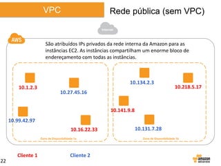 VPC

Rede pública (sem VPC)
Internet

São atribuídos IPs privados da rede interna da Amazon para as
instâncias EC2. As instâncias compartilham um enorme bloco de
endereçamento com todas as instâncias.

10.1.2.3

10.134.2.3
10.27.45.16

10.218.5.17

10.141.9.8
10.99.42.97
10.16.22.33
Zona de Disponibilidade 1a

Cliente 1
22

Cliente 2

10.131.7.28
Zona de Disponibilidade 1b

 