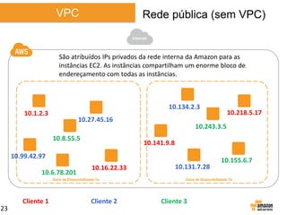 VPC

Rede pública (sem VPC)
Internet

São atribuídos IPs privados da rede interna da Amazon para as
instâncias EC2. As instâncias compartilham um enorme bloco de
endereçamento com todas as instâncias.

10.134.2.3

10.1.2.3

10.27.45.16
10.8.55.5

10.243.3.5
10.141.9.8

10.99.42.97
10.6.78.201

10.16.22.33

Zona de Disponibilidade 1a

Cliente 1
23

10.218.5.17

Cliente 2

10.131.7.28

10.155.6.7

Zona de Disponibilidade 1b

Cliente 3

 