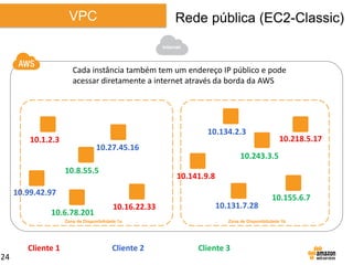 VPC

Rede pública (EC2-Classic)
Internet

Cada instância também tem um endereço IP público e pode
acessar diretamente a internet através da borda da AWS

10.134.2.3

10.1.2.3

10.27.45.16
10.8.55.5

10.243.3.5
10.141.9.8

10.99.42.97
10.6.78.201

10.16.22.33

Zona de Disponibilidade 1a

Cliente 1
24

10.218.5.17

Cliente 2

10.131.7.28

10.155.6.7

Zona de Disponibilidade 1b

Cliente 3

 