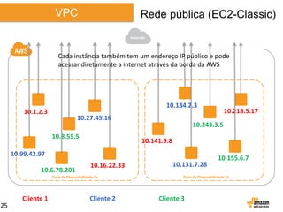 VPC

Rede pública (EC2-Classic)
Internet

Cada instância também tem um endereço IP público e pode
acessar diretamente a internet através da borda da AWS

10.134.2.3

10.1.2.3

10.27.45.16
10.8.55.5

10.243.3.5
10.141.9.8

10.99.42.97
10.6.78.201

10.16.22.33

Zona de Disponibilidade 1a

Cliente 1
25

10.218.5.17

Cliente 2

10.131.7.28

10.155.6.7

Zona de Disponibilidade 1b

Cliente 3

 