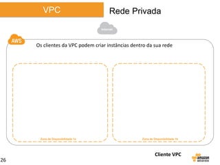 VPC

Rede Privada
Internet

Os clientes da VPC podem criar instâncias dentro da sua rede

Zona de Disponibilidade 1a

Zona de Disponibilidade 1b

Cliente VPC
26

 
