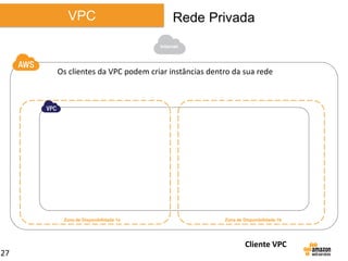 VPC

Rede Privada
Internet

Os clientes da VPC podem criar instâncias dentro da sua rede

Zona de Disponibilidade 1a

Zona de Disponibilidade 1b

Cliente VPC
27

 
