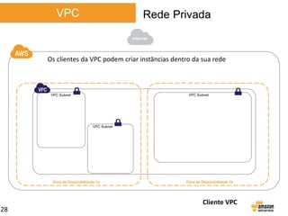 VPC

Rede Privada
Internet

Os clientes da VPC podem criar instâncias dentro da sua rede

VPC Subnet

VPC Subnet

VPC Subnet

Zona de Disponibilidade 1a

Zona de Disponibilidade 1b

Cliente VPC
28

 