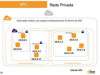 VPC

Rede Privada
Internet

Você pode atribuir seu próprio endereçamento IP dentro da VPC

VPC Subnet

VPC Subnet

10.0.0.5

10.0.1.5

10.0.1.6

VPC Subnet

10.0.0.6

10.0.3.5

10.0.1.8

10.0.1.25

10.0.3.17
Zona de Disponibilidade 1a

Zona de Disponibilidade 1b

Cliente VPC
29

 
