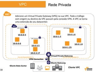 VPC

Rede Privada

Adicione um Virtual Private Gateway (VPG) na sua VPC. Todo o tráfego
com origem ou destino da VPC passam pela conexão VPN. A VPC se torna
uma extensão do seu datacenter.
VPC Subnet

VPC Subnet

10.0.0.5

10.0.1.6

10.0.1.5
VPC Subnet

10.0.0.6

10.0.3.5

10.0.1.8
10.0.1.25

10.0.3.17
Zona de Disponibilidade 1a

Virtual Private Gateway

Zona de Disponibilidade 1b

VPN Connection
Cliente Gateway
Cliente Data Center

30

Cliente VPC

 