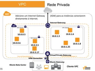 VPC

Rede Privada
Internet

Adicione um Internet Gateway
diretamente à Internet.

(IGW) para as instâncias conectarem
Internet Gateway
VPC Subnet

VPC Subnet

10.0.0.5

10.0.1.6

10.0.1.5
VPC Subnet

10.0.0.6

10.0.3.5

10.0.1.8
10.0.1.25

10.0.3.17
Zona de Disponibilidade 1a

Virtual Private Gateway

Zona de Disponibilidade 1b

VPN Connection
Cliente Gateway
Cliente Data Center

31

Cliente VPC

 