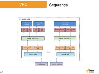 VPC

32

Segurança

 