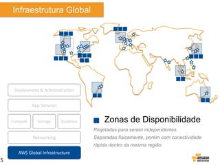 Infraestrutura Global

Deployment & Administration
App Services
Compute

Storage

Database

Zonas de Disponibilidade
Projetadas para serem independentes.

Networking

Separadas fisicamente, porém com conectividade
rápida dentro da mesma região

AWS Global Infrastructure

5

 