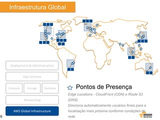 Infraestrutura Global

Deployment & Administration
App Services
Compute

Storage

Pontos de Presença

Database

Edge Locations - CloudFront (CDN) e Route 53
Networking

(DNS)
Direciona automaticamente usuários finais para a

AWS Global Infrastructure

6

localização mais próxima conforme condições de
rede

 