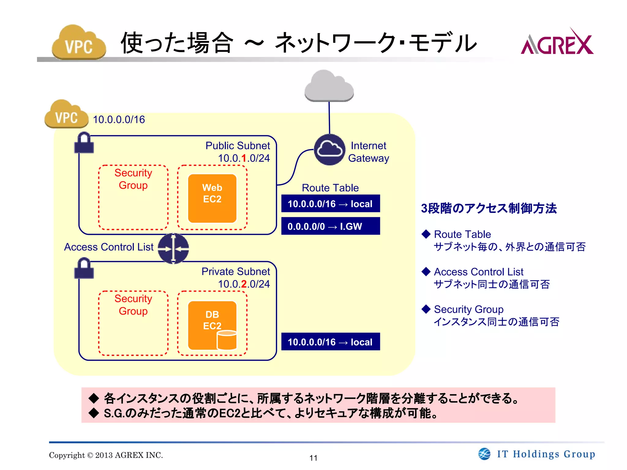 使った場合 ～ ネットワーク・モデル

          10.0.0.0/16

                              Public Subnet                  Internet
                                10.0.1.0/24                  Gateway
               Security
                Group         Web                  Route Table
                              EC2               10.0.0.0/16 → local
                                                                        3段階のアクセス制御方法
                                                0.0.0.0/0 → I.GW
                                                                        ◆ Route Table
   Access Control List                                                    サブネット毎の、外界との通信可否

                              Private Subnet                            ◆ Access Control List
                                  10.0.2.0/24                             サブネット同士の通信可否
               Security
                Group         DB
                                                                        ◆ Security Group
                              EC2                                         インスタンス同士の通信可否
                                                10.0.0.0/16 → local




         ◆ 各インスタンスの役割ごとに、所属するネットワーク階層を分離することができる。
         ◆ S.G.のみだった通常のEC2と比べて、よりセキュアな構成が可能。


Copyright © 2013 AGREX INC.                         11
 