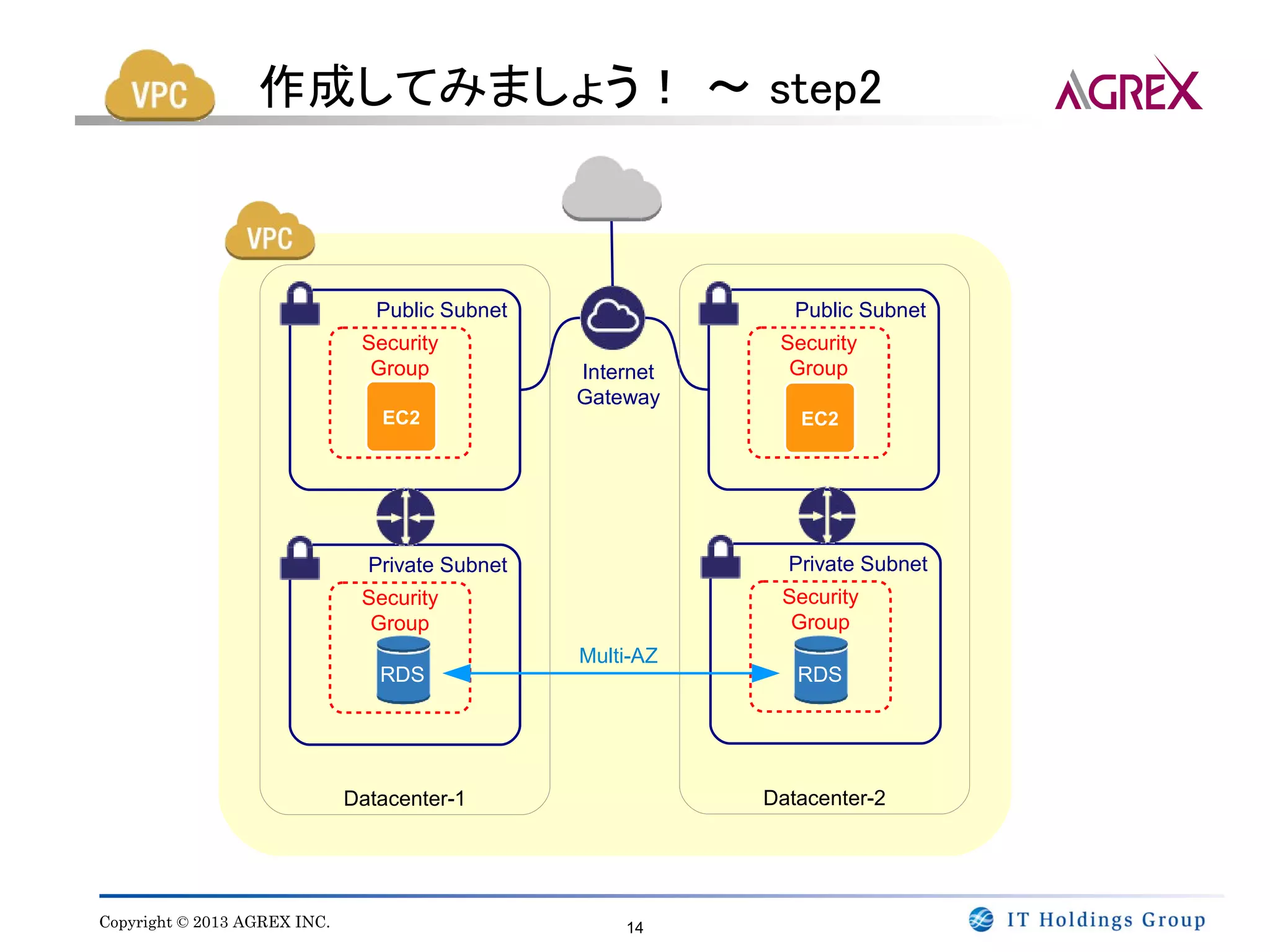 作成してみましょう！ ～ step2



                                 Public Subnet                 Public Subnet
                               Security                      Security
                                Group            Internet     Group
                                                 Gateway
                                 EC2                           EC2




                                Private Subnet                Private Subnet
                               Security                      Security
                                Group                         Group
                                                 Multi-AZ
                                 RDS                           RDS




                              Datacenter-1                  Datacenter-2




Copyright © 2013 AGREX INC.                          14
 