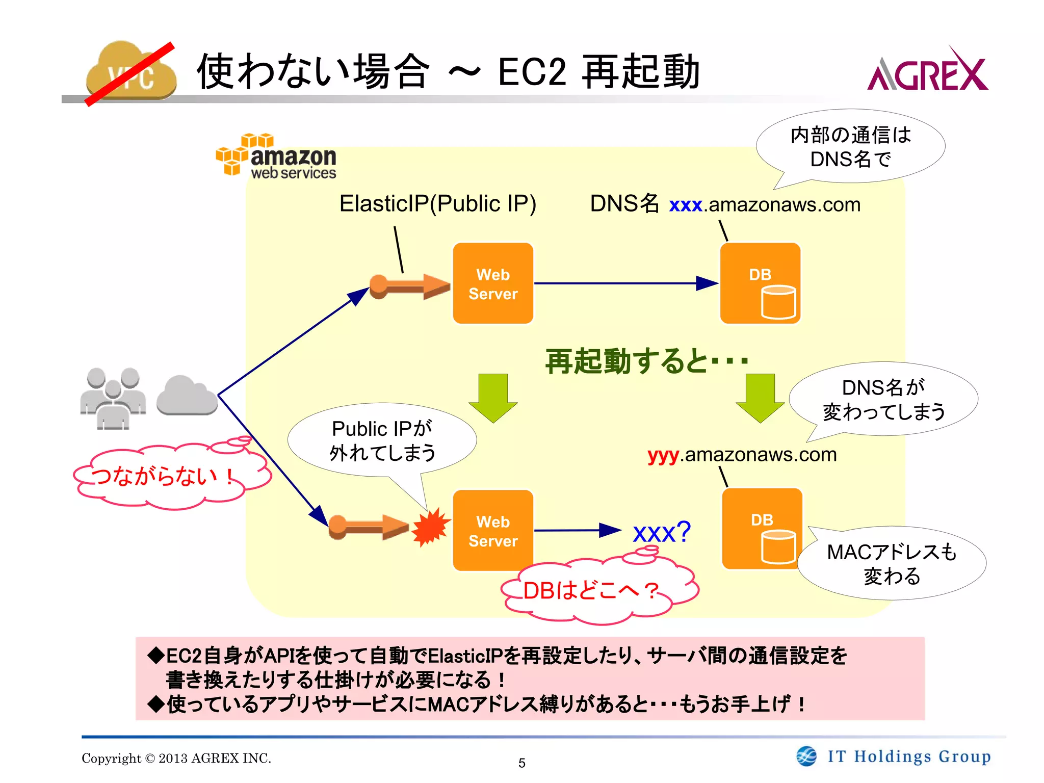 使わない場合 ～ EC2 再起動
                                                                           内部の通信は
                                                                            DNS名で

                              ElasticIP(Public IP)       DNS名 xxx.amazonaws.com

                                            Web                       DB
                                           Server



                                                        再起動すると・・・
                                                                             DNS名が
                                                                            変わってしまう
                              Public IPが
                              外れてしまう                         yyy.amazonaws.com
 つながらない！
                                            Web                       DB
                                           Server           xxx?
                                                                             MACアドレスも
                                                                               変わる
                                                    DBはどこへ？

         ◆EC2自身がAPIを使って自動でElasticIPを再設定したり、サーバ間の通信設定を
          書き換えたりする仕掛けが必要になる！
         ◆使っているアプリやサービスにMACアドレス縛りがあると・・・もうお手上げ！

Copyright © 2013 AGREX INC.                         5
 