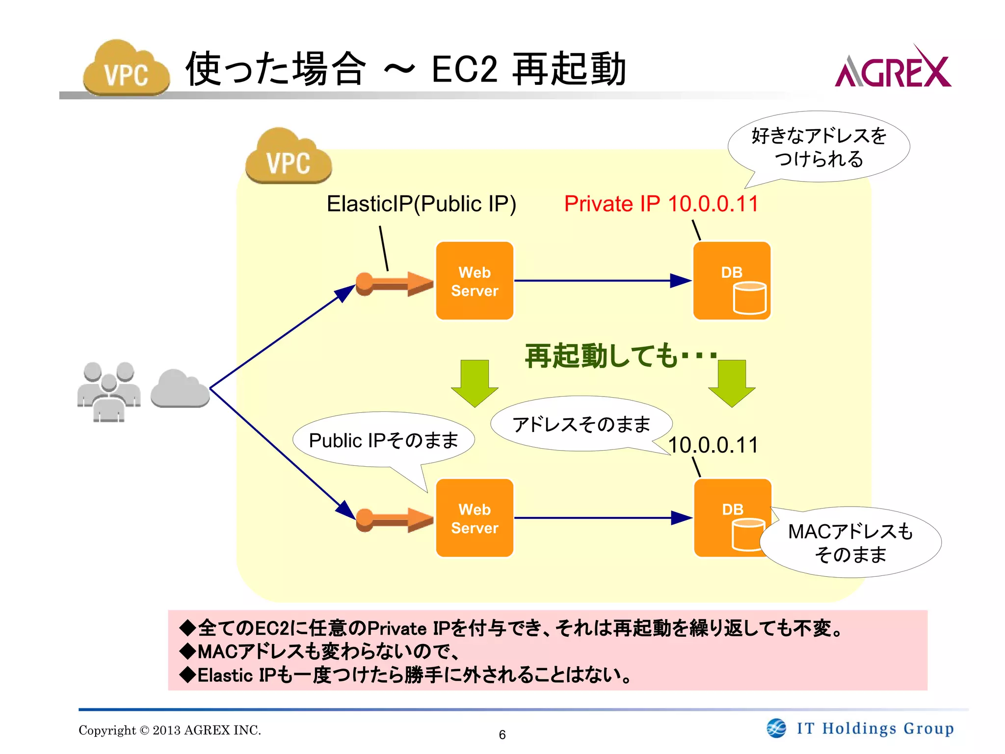 使った場合 ～ EC2 再起動
                                                                                好きなアドレスを
                                                                                 つけられる

                               ElasticIP(Public IP)        Private IP 10.0.0.11

                                             Web                           DB
                                            Server



                                                         再起動しても・・・

                                                         アドレスそのまま
                              Public IPそのまま                          10.0.0.11

                                             Web                           DB
                                            Server                                MACアドレスも
                                                                                    そのまま


              ◆全てのEC2に任意のPrivate IPを付与でき、それは再起動を繰り返しても不変。
              ◆MACアドレスも変わらないので、
              ◆Elastic IPも一度つけたら勝手に外されることはない。

Copyright © 2013 AGREX INC.                          6
 