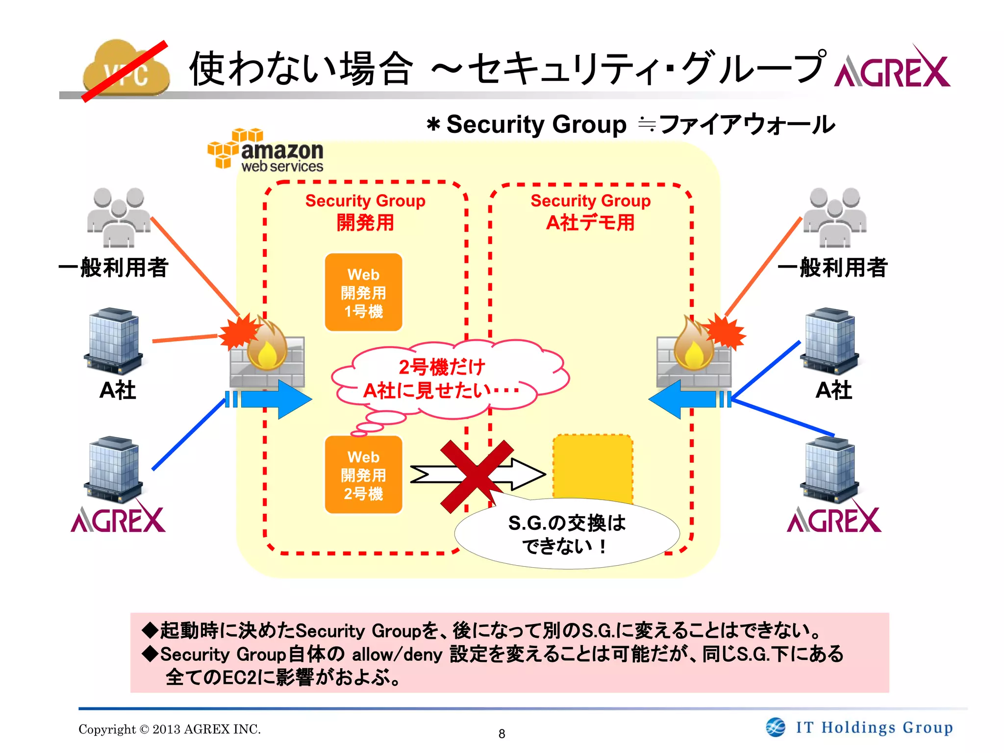 使わない場合 ～セキュリティ・グループ
                                           ＊Security Group ≒ファイアウォール

                              Security Group        Security Group
                                 開発用                 A社デモ用

一般利用者                             Web                                一般利用者
                                  開発用
                                  1号機


                                      2号機だけ
   A社                               A社に見せたい・・・                        A社

                                  Web
                                  開発用
                                  2号機

                                                   S.G.の交換は
                                                    できない！



         ◆起動時に決めたSecurity Groupを、後になって別のS.G.に変えることはできない。
         ◆Security Group自体の allow/deny 設定を変えることは可能だが、同じS.G.下にある
          全てのEC2に影響がおよぶ。

Copyright © 2013 AGREX INC.                    8
 