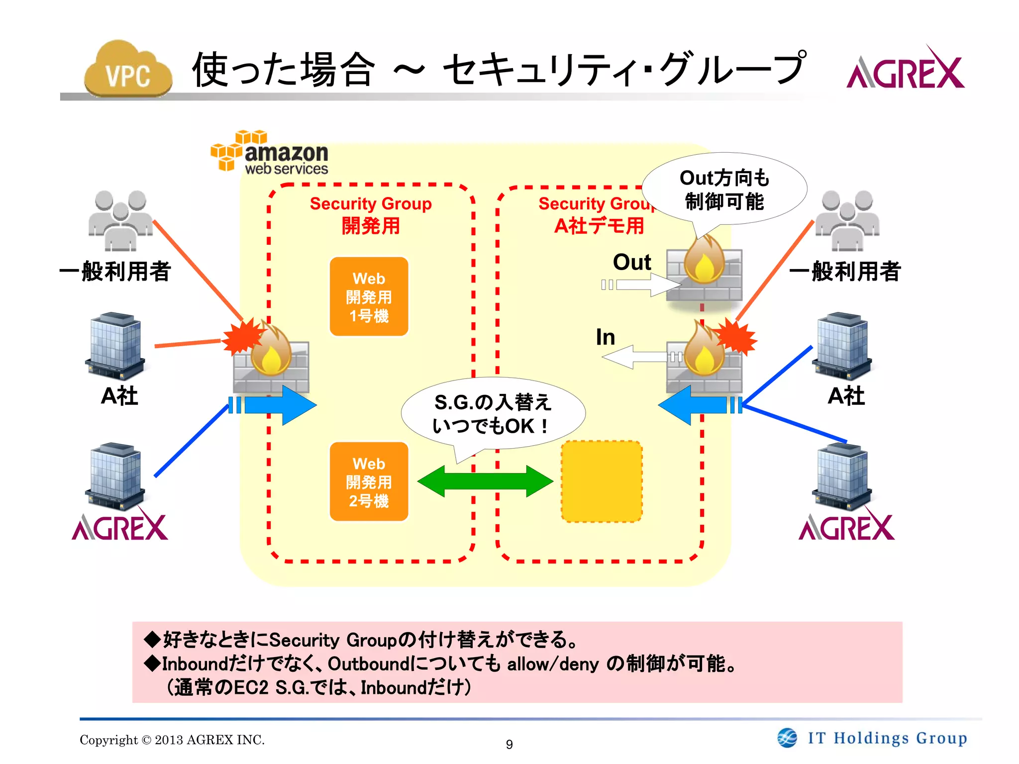 使った場合 ～ セキュリティ・グループ

                                                                      Out方向も
                              Security Group           Security Group 制御可能
                                 開発用                    A社デモ用

一般利用者                                                        Out               一般利用者
                                  Web
                                  開発用
                                  1号機
                                                            In

   A社                                          S.G.の入替え                         A社
                                               いつでもOK！
                                  Web
                                  開発用
                                  2号機




         ◆好きなときにSecurity Groupの付け替えができる。
         ◆Inboundだけでなく、Outboundについても allow/deny の制御が可能。
           (通常のEC2 S.G.では、Inboundだけ)

Copyright © 2013 AGREX INC.                        9
 