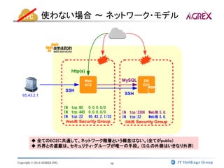 使わない場合 ～ ネットワーク・モデル




                                 http(s)

                                       Web               MySQL    DB
                                       EC2                        EC2
                              SSH
   65.43.2.1                                              SSH


                              IN tcp:80  0.0.0.0/0
                              IN tcp:443 0.0.0.0/0       IN tcp:3306 Web用 S.G.
                              IN tcp:22  65.43.2.1/32    IN tcp:22   Web用 S.G.
                               Web用 Security Group         DB用 Security Group




         ◆ 全てのEC2に共通して、ネットワーク階層という概念はない。(全てがpublic)
         ◆ 外界との遮蔽は、セキュリティ・グループが唯一の手段。 (S.G.の外側はいきなり外界)


Copyright © 2013 AGREX INC.                         10
 