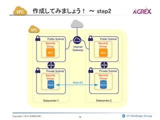 作成してみましょう！ ～ step2



                                 Public Subnet                 Public Subnet
                               Security                      Security
                                Group            Internet     Group
                                                 Gateway
                                 EC2                           EC2




                                Private Subnet                Private Subnet
                               Security                      Security
                                Group                         Group
                                                 Multi-AZ
                                 RDS                           RDS




                              Datacenter-1                  Datacenter-2




Copyright © 2013 AGREX INC.                          14
 