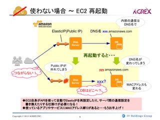 使わない場合 ～ EC2 再起動
                                                                           内部の通信は
                                                                            DNS名で

                              ElasticIP(Public IP)       DNS名 xxx.amazonaws.com

                                            Web                       DB
                                           Server



                                                        再起動すると・・・
                                                                             DNS名が
                                                                            変わってしまう
                              Public IPが
                              外れてしまう                         yyy.amazonaws.com
 つながらない！
                                            Web                       DB
                                           Server           xxx?
                                                                             MACアドレスも
                                                                               変わる
                                                    DBはどこへ？

         ◆EC2自身がAPIを使って自動でElasticIPを再設定したり、サーバ間の通信設定を
          書き換えたりする仕掛けが必要になる！
         ◆使っているアプリやサービスにMACアドレス縛りがあると・・・もうお手上げ！

Copyright © 2013 AGREX INC.                         5
 