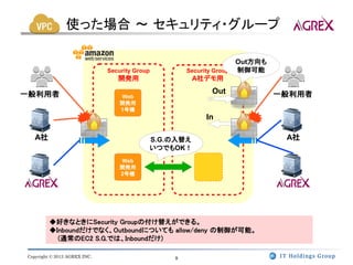 使った場合 ～ セキュリティ・グループ

                                                                      Out方向も
                              Security Group           Security Group 制御可能
                                 開発用                    A社デモ用

一般利用者                                                        Out               一般利用者
                                  Web
                                  開発用
                                  1号機
                                                            In

   A社                                          S.G.の入替え                         A社
                                               いつでもOK！
                                  Web
                                  開発用
                                  2号機




         ◆好きなときにSecurity Groupの付け替えができる。
         ◆Inboundだけでなく、Outboundについても allow/deny の制御が可能。
           (通常のEC2 S.G.では、Inboundだけ)

Copyright © 2013 AGREX INC.                        9
 