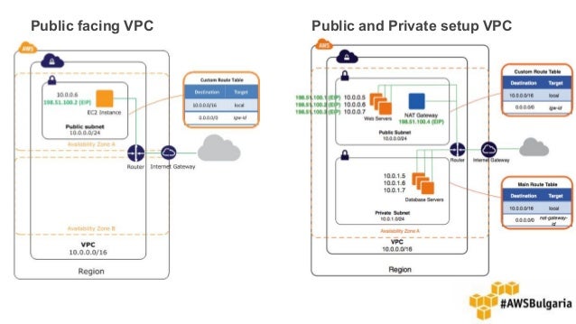 Aws Vpc Best Practices 2016 By Bogdan Naydenov
