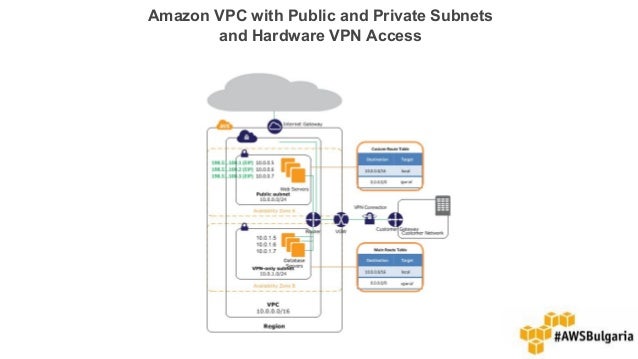Amazon Vpc Best Practices 2016