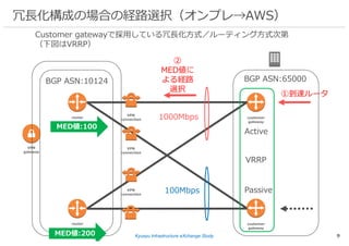 Kyusyu Infrastructure eXchange Study 9
冗⻑化構成の場合の経路選択（オンプレ→AWS）
customer
gateway
router
VPN
gateway
router
BGP ASN:65000BGP ASN:10124
customer
gateway
VPN
connection
VPN
connection
VPN
connection
VRRP
Customer gatewayで採⽤している冗⻑化⽅式／ルーティング⽅式次第
（下図はVRRP）
Active
Passive
MED値:100
MED値:200
①到達ルータ
②
MED値に
よる経路
選択
1000Mbps
100Mbps
 