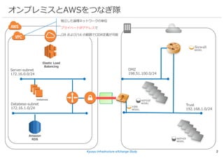 Kyusyu Infrastructure eXchange Study 2
オンプレミスとAWSをつなぎ隊
vpn
MODEL
firewall
MODEL
server
MODEL
DMZ
198.51.100.0/24
Trust
192.168.1.0/24
server
MODEL
Server-subnet
172.16.0.0/24
Elastic Load
Balancing
instances
Amazon
RDS
Databese-subnet
172.16.1.0/24
独⽴した論理ネットワークの単位
プライベートIPアドレスで
/28 および/16 の範囲でCIDR定義が可能
 