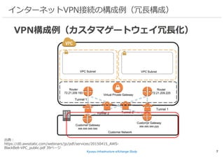 Kyusyu Infrastructure eXchange Study 7
出典：
https://d0.awsstatic.com/webinars/jp/pdf/services/20150415_AWS-
BlackBelt-VPC_public.pdf 39ページ
インターネットVPN接続の構成例（冗⻑構成）
 
