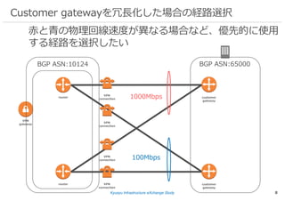 Kyusyu Infrastructure eXchange Study 8
Customer gatewayを冗⻑化した場合の経路選択
customer
gateway
router
VPN
gateway
router
BGP ASN:65000BGP ASN:10124
customer
gateway
VPN
connection
VPN
connection
VPN
connection
VPN
connection
⾚と⻘の物理回線速度が異なる場合など、優先的に使⽤
する経路を選択したい
1000Mbps
100Mbps
 