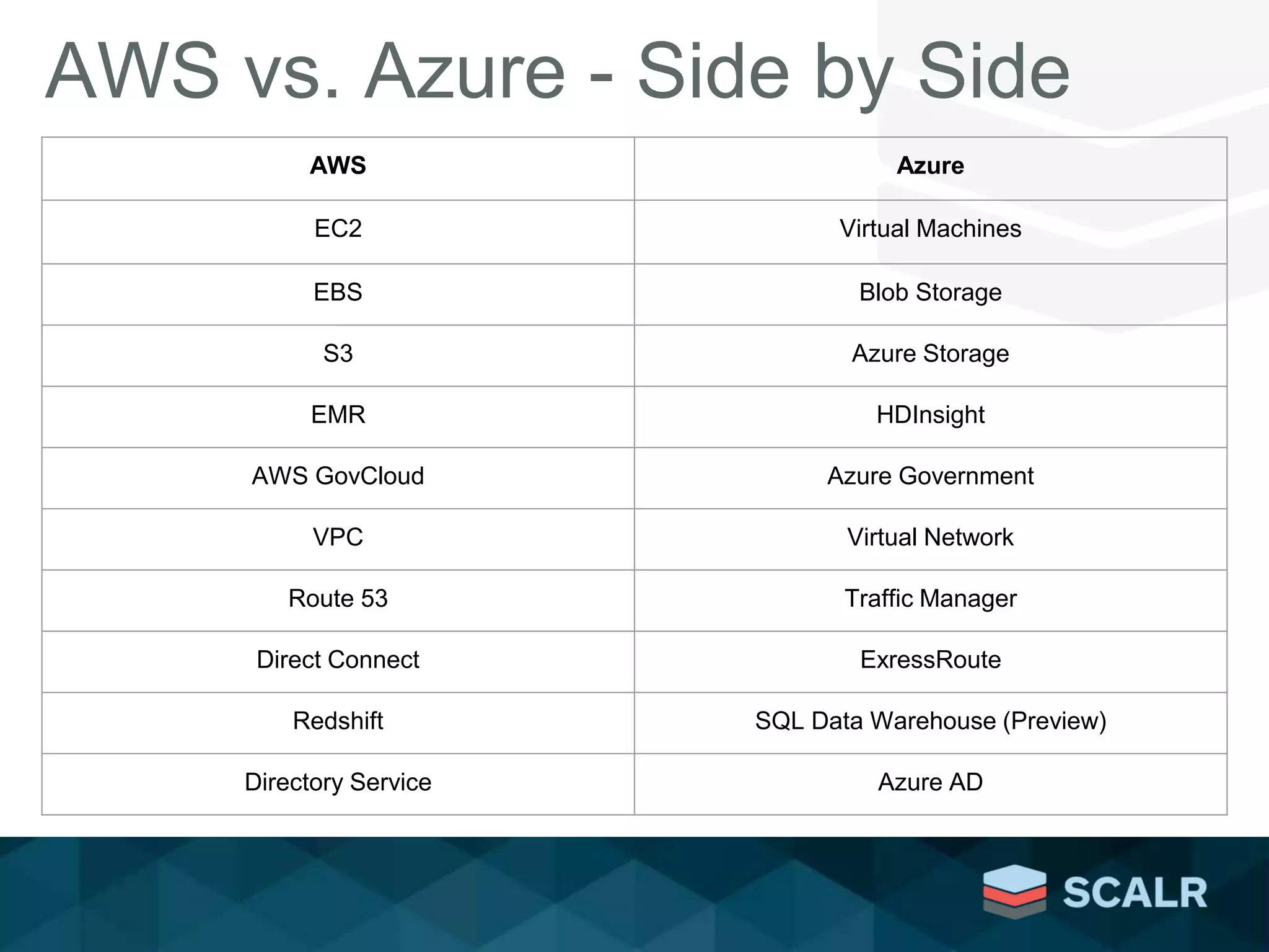 AWS vs. Azure - Side by Side
AWS Azure
EC2 Virtual Machines
EBS Blob Storage
S3 Azure Storage
EMR HDInsight
AWS GovCloud Azure Government
VPC Virtual Network
Route 53 Traffic Manager
Direct Connect ExressRoute
Redshift SQL Data Warehouse (Preview)
Directory Service Azure AD
 