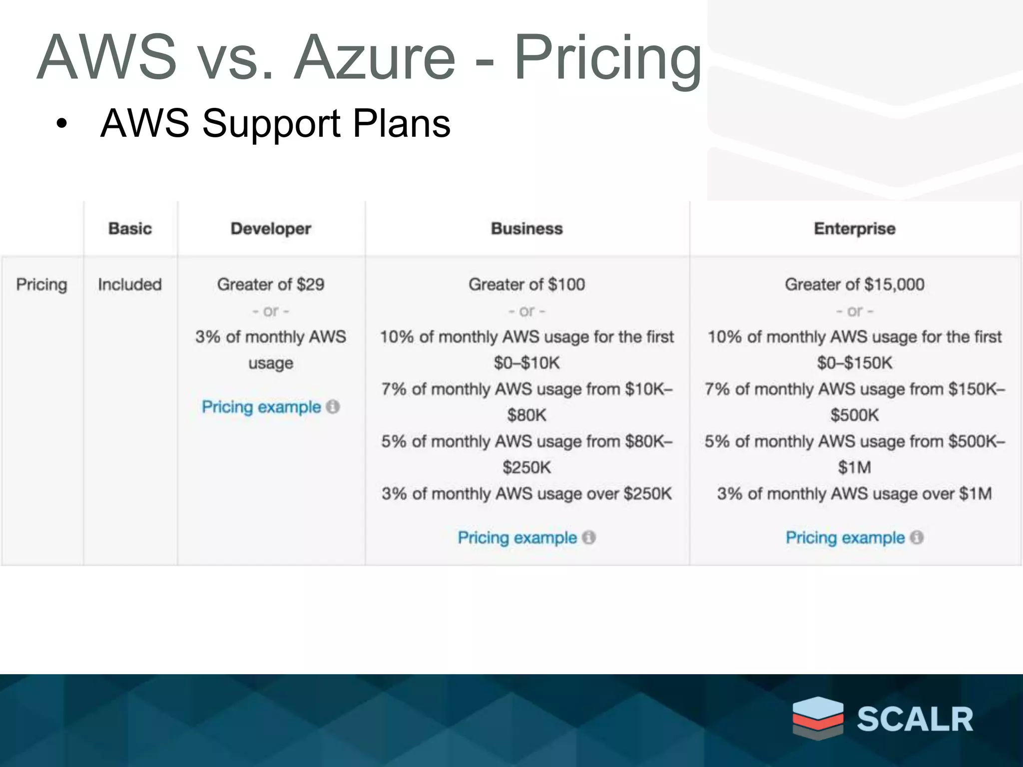 AWS vs. Azure - Pricing
• AWS Support Plans
 