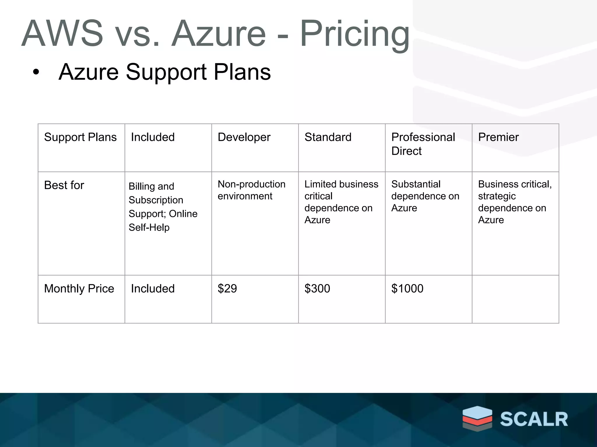 AWS vs. Azure - Pricing
• Azure Support Plans
Support Plans Included Developer Standard Professional
Direct
Premier
Best for Billing and
Subscription
Support; Online
Self-Help
Non-production
environment
Limited business
critical
dependence on
Azure
Substantial
dependence on
Azure
Business critical,
strategic
dependence on
Azure
Monthly Price Included $29 $300 $1000
 