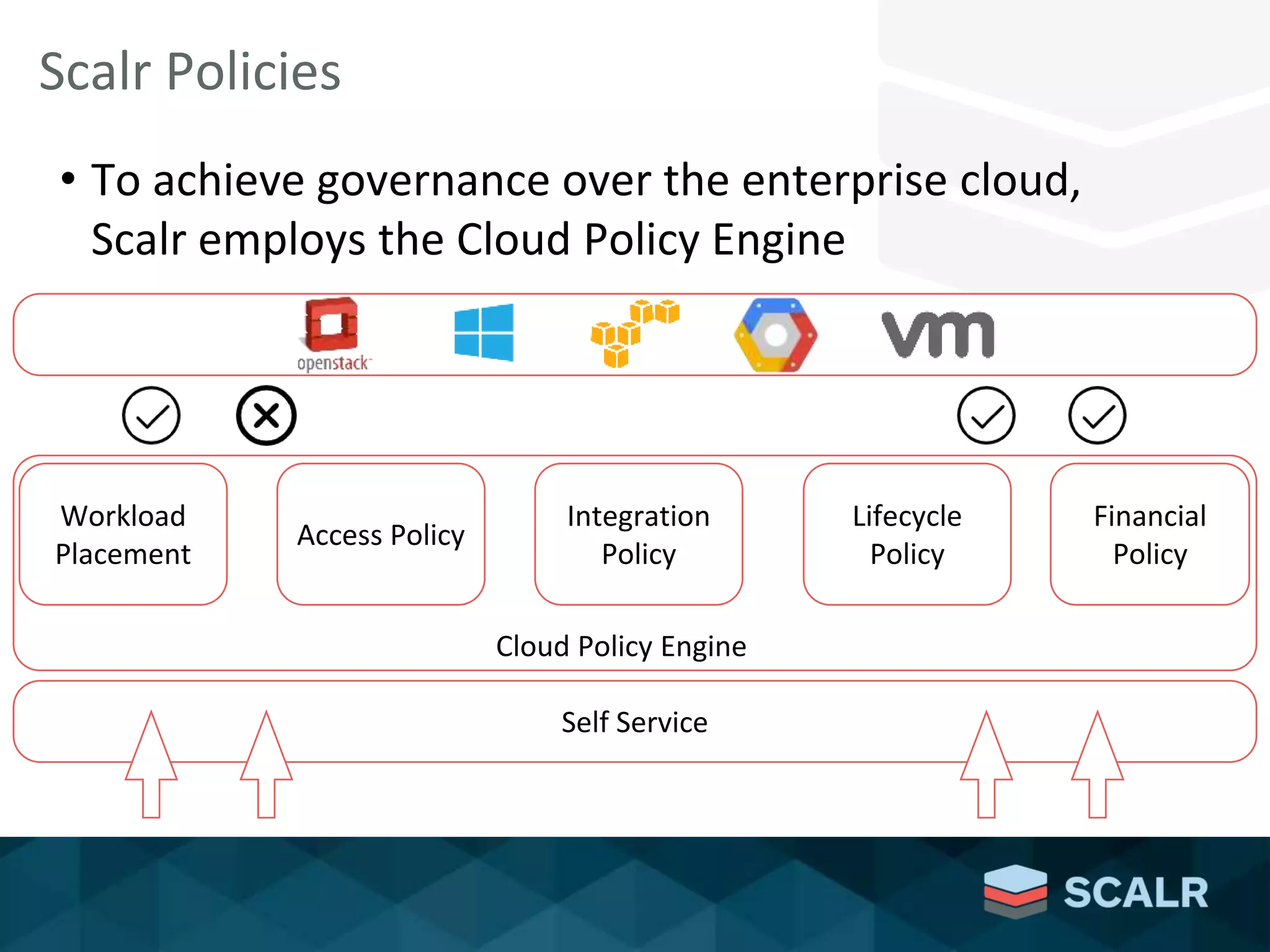 Self Service
• To achieve governance over the enterprise cloud,
Scalr employs the Cloud Policy Engine
Scalr Policies
ffsdf
Financial
Policy
Lifecycle
Policy
Integration
Policy
Access Policy
Workload
Placement
Cloud Policy Engine
 