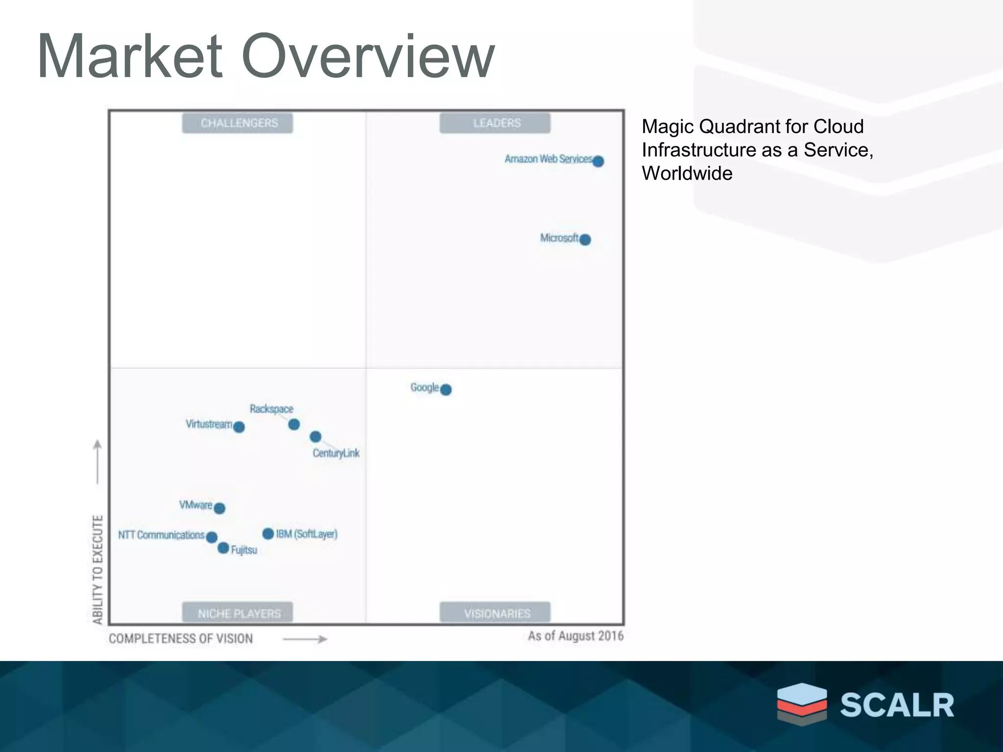 Market Overview
Magic Quadrant for Cloud
Infrastructure as a Service,
Worldwide
 