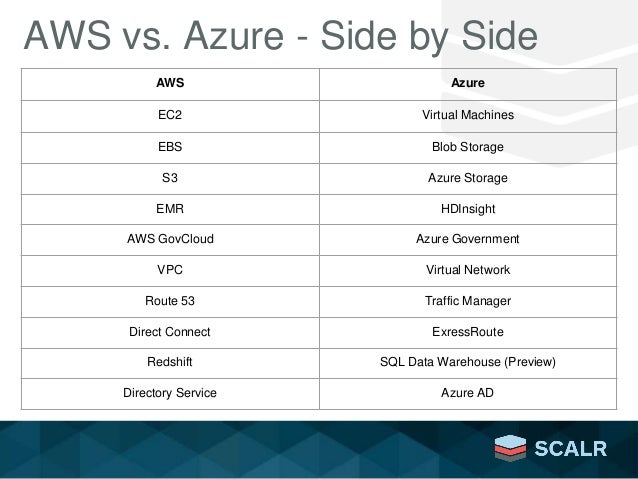 Aws vs. Azure: 5 Things You Need To Know
