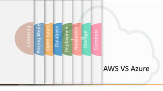 cloudsales@techdirect.net
Compute
Storage
Networkin
g
Deploymen
t
Database
AWS VS Azure
OpenSource
PricingModels
Licensing
 