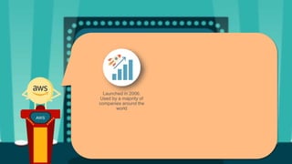 AWS
Launched in 2006.
Used by a majority of
companies around the
world
 