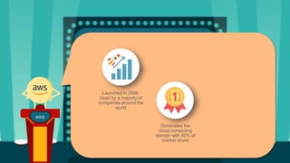 AWS
Launched in 2006.
Used by a majority of
companies around the
world
Dominates the
cloud computing
domain with 40% of
market share
 